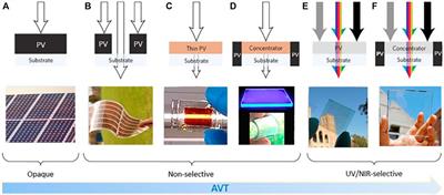 Smart and Solar Greenhouse Covers: Recent Developments and Future Perspectives